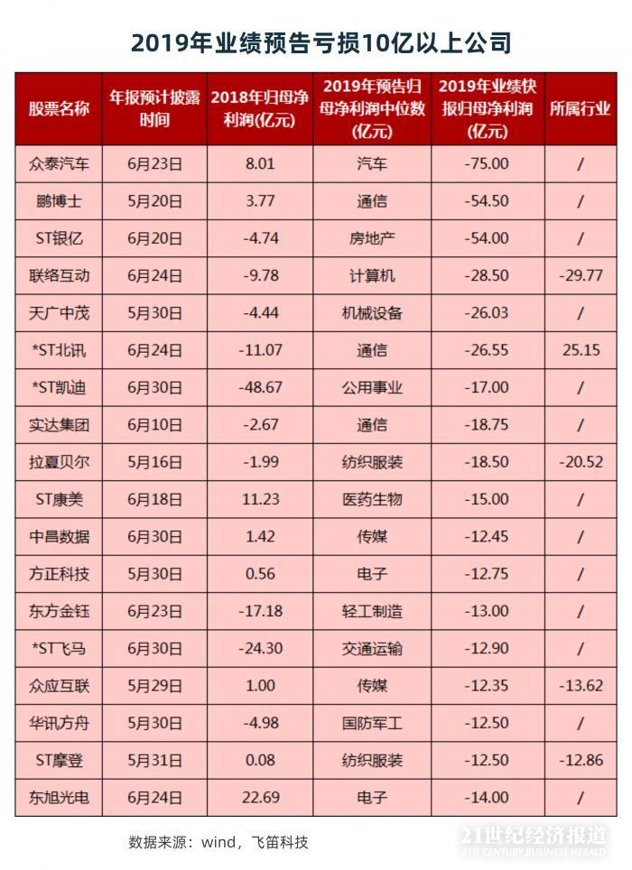 年報(bào)跟蹤｜最后一周上千家公司年報(bào)趕考，84家披露推遲，”延期考生”業(yè)績(jī)不容樂觀