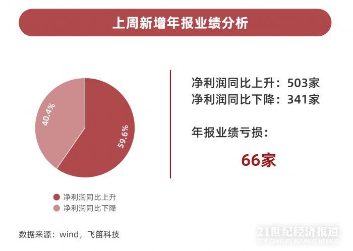 年報(bào)跟蹤｜最后一周上千家公司年報(bào)趕考，84家披露推遲，”延期考生”業(yè)績(jī)不容樂觀