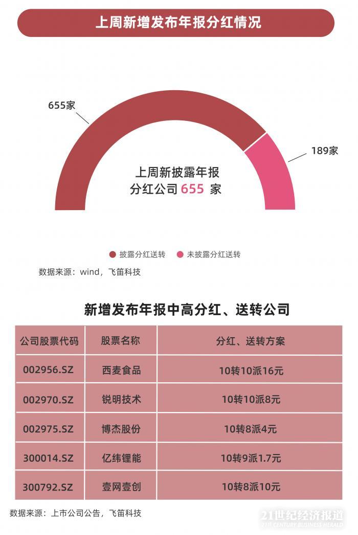 年報(bào)跟蹤｜最后一周上千家公司年報(bào)趕考，84家披露推遲，”延期考生”業(yè)績(jī)不容樂觀