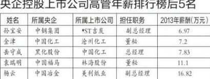 央企控股上市公司高管年薪后5名。