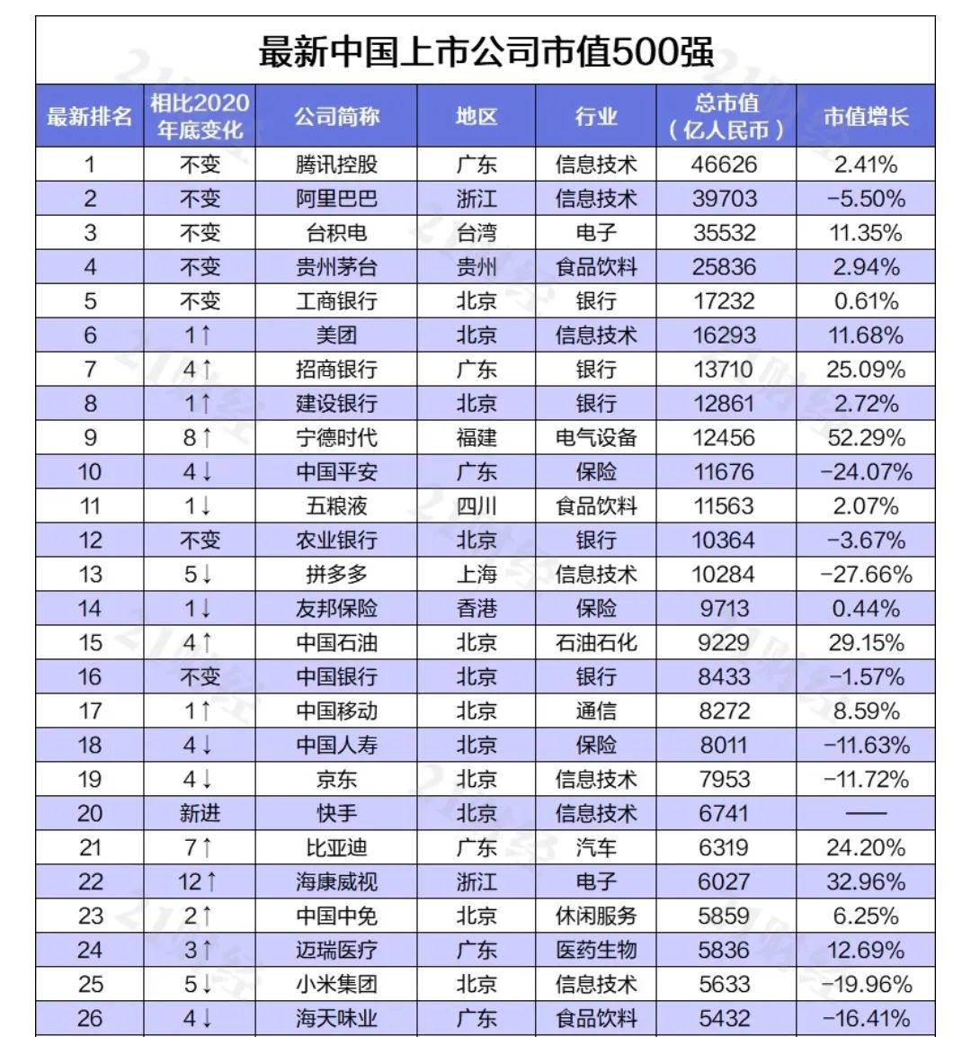 中國最新上市公司市值500強(qiáng)，都分布在哪里？