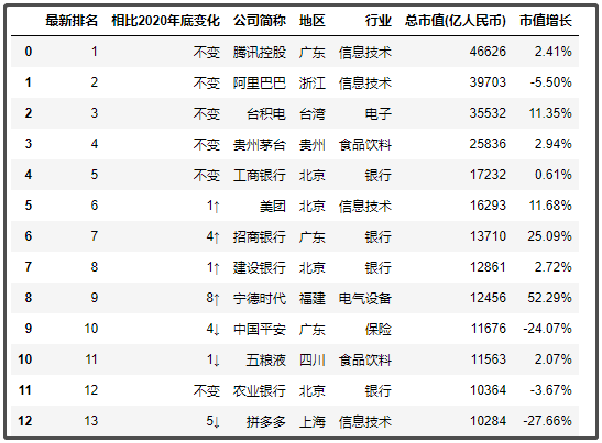 中國最新上市公司市值500強(qiáng)，都分布在哪里？