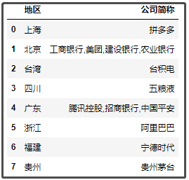 中國最新上市公司市值500強(qiáng)，都分布在哪里？