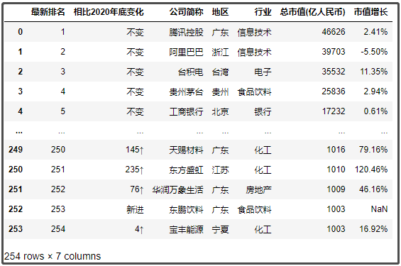 中國最新上市公司市值500強(qiáng)，都分布在哪里？