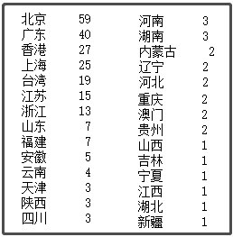 中國最新上市公司市值500強(qiáng)，都分布在哪里？