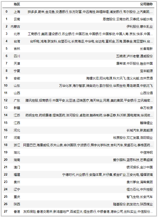 中國最新上市公司市值500強(qiáng)，都分布在哪里？