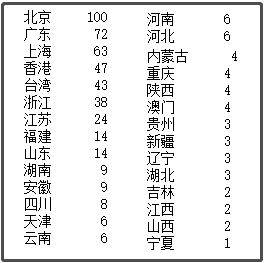 中國最新上市公司市值500強(qiáng)，都分布在哪里？