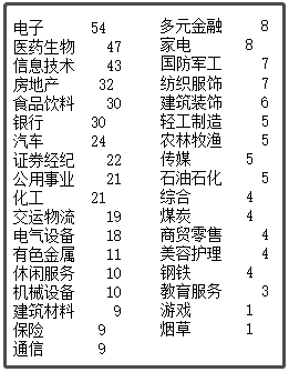 中國最新上市公司市值500強(qiáng)，都分布在哪里？