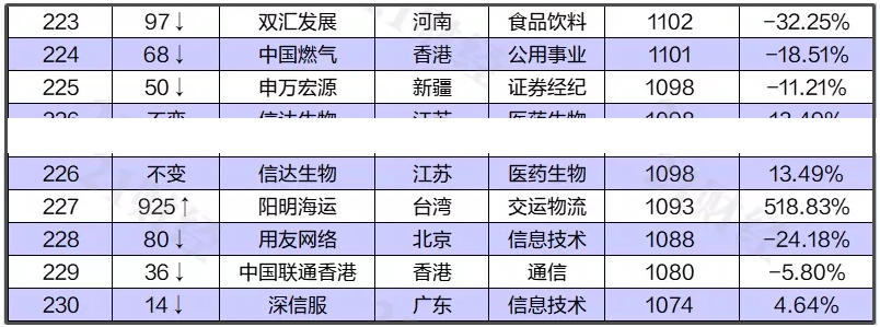 中國最新上市公司市值500強(qiáng)，都分布在哪里？