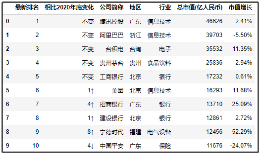 中國最新上市公司市值500強(qiáng)，都分布在哪里？