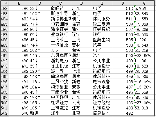 中國最新上市公司市值500強(qiáng)，都分布在哪里？