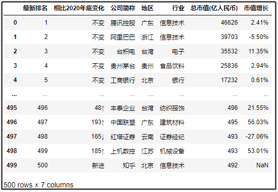 中國最新上市公司市值500強(qiáng)，都分布在哪里？