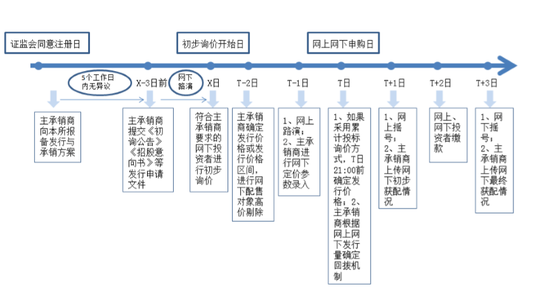 科創(chuàng)板第一股怎么買？先準(zhǔn)備好50萬“門檻資金”