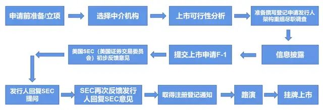 ipo上市9個流程(加拿大ipo上市流程)(圖14)