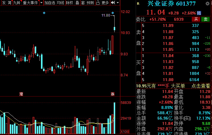 A股：證券板塊王者歸來？低估值潛力券商名單全梳理