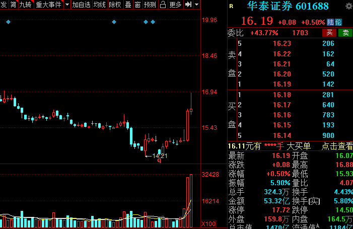 A股：證券板塊王者歸來？低估值潛力券商名單全梳理