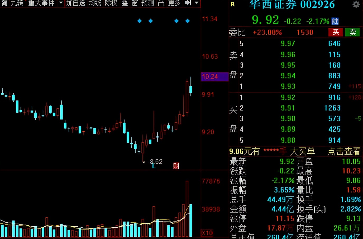 A股：證券板塊王者歸來？低估值潛力券商名單全梳理