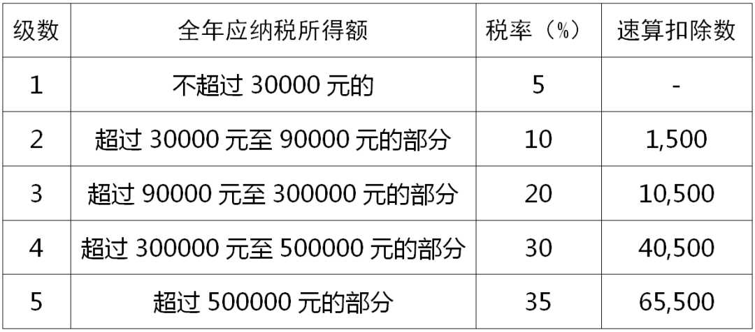 2021年個(gè)人所得稅稅率表一覽(2021年股票印花稅稅率)