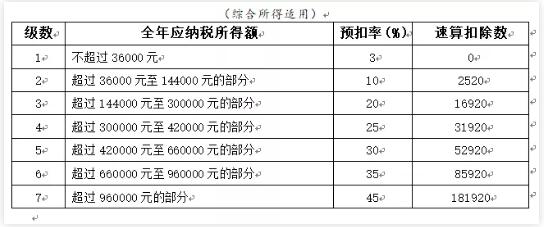 2021年個(gè)人所得稅稅率表一覽(工程稅2018年稅率)