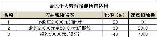 2021年最新個(gè)人所得稅稅率表—HR必備，大家快快來收藏啦