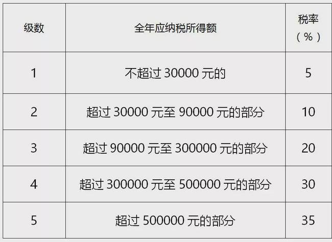 2021年個(gè)人所得稅稅率表一覽(工程稅2018年稅率)