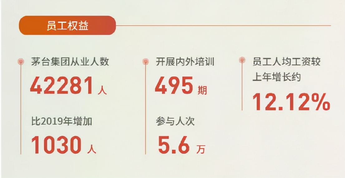 貴州茅臺(tái)員工人均年薪31萬！高管薪酬最低13.9萬 最高95.3萬