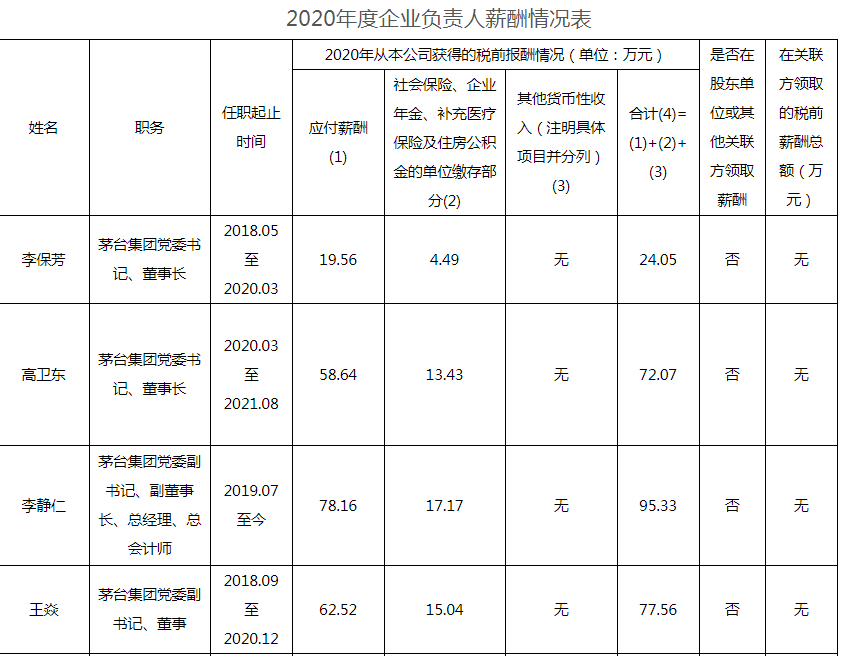 貴州茅臺(tái)員工人均年薪31萬！高管薪酬最低13.9萬 最高95.3萬