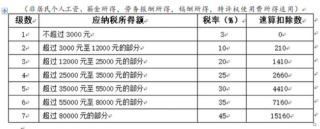 2021年個(gè)人所得稅稅率表一覽(2021年鋼琴比賽一覽)