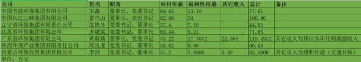 環(huán)保行業(yè)高管薪酬大起底！國家隊、地方軍、民企誰更高？