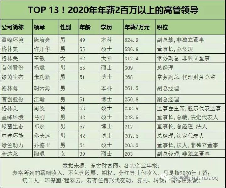 環(huán)保行業(yè)高管薪酬大起底！國家隊、地方軍、民企誰更高？