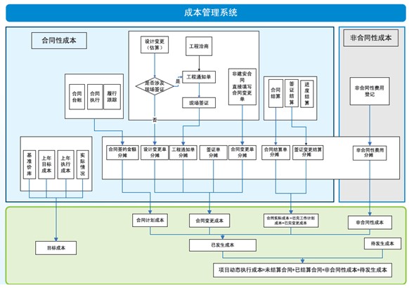 成本管理的六個環(huán)節(jié)(合同管理流程的環(huán)節(jié))