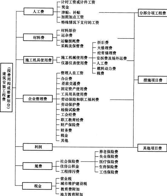 成本管理的六個環(huán)節(jié)(合同管理流程的環(huán)節(jié))