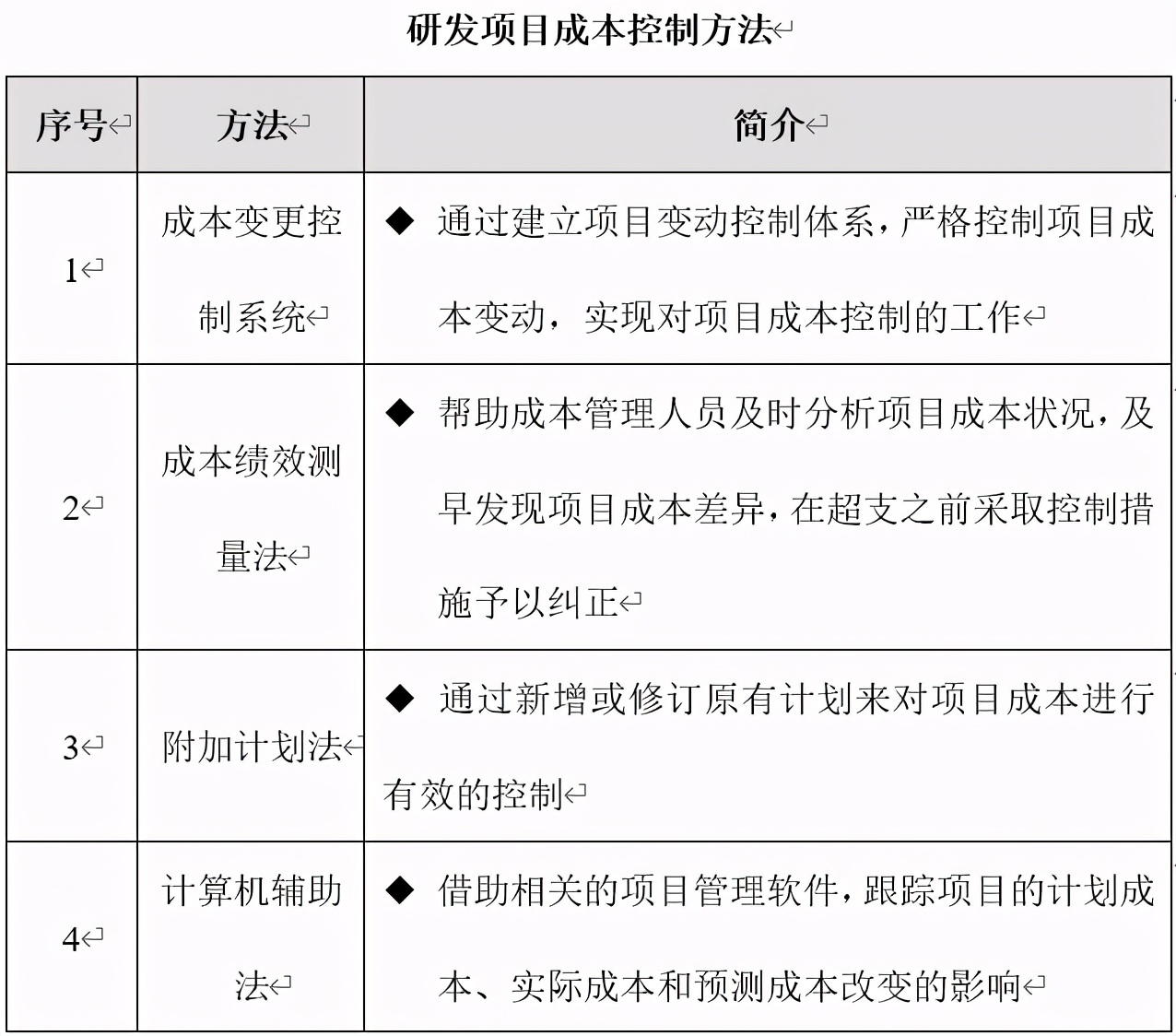 技術(shù)部研發(fā)項目成本管理制度、流程、表格、方案