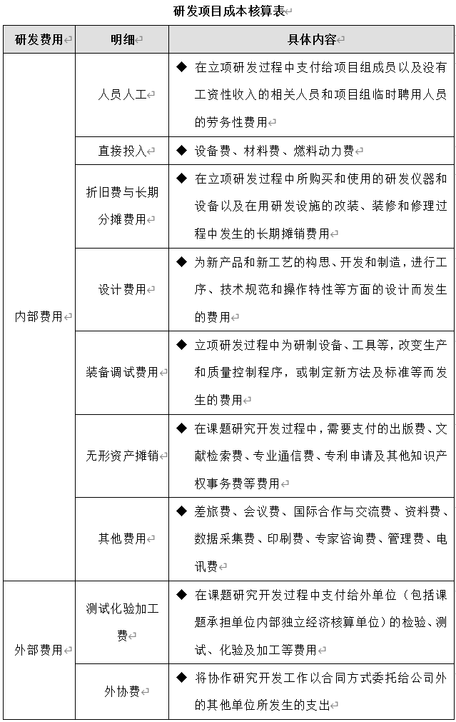 技術(shù)部研發(fā)項目成本管理制度、流程、表格、方案