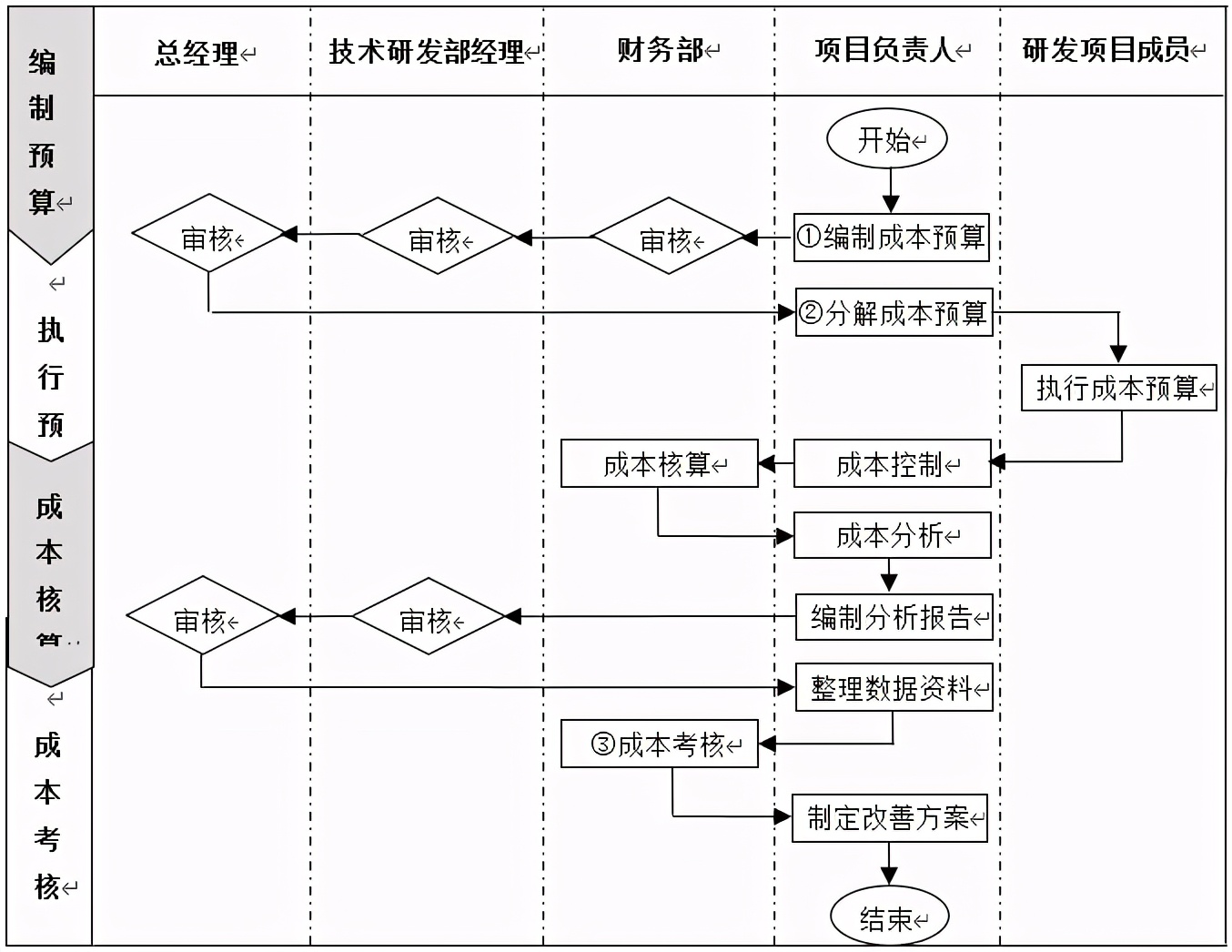 技術(shù)部研發(fā)項目成本管理制度、流程、表格、方案