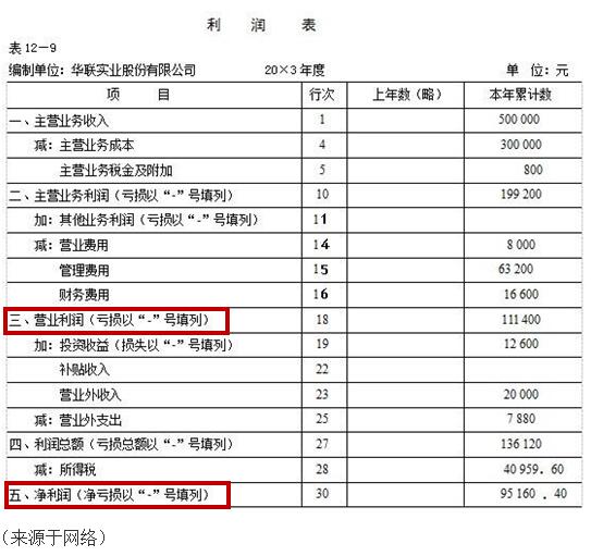 財(cái)務(wù)報(bào)表有哪幾個(gè)表(便利店財(cái)務(wù)利潤(rùn)報(bào)表)(圖4)