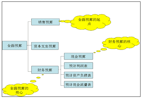 財務(wù)培訓(xùn)(非財務(wù)人員的財務(wù)培訓(xùn))