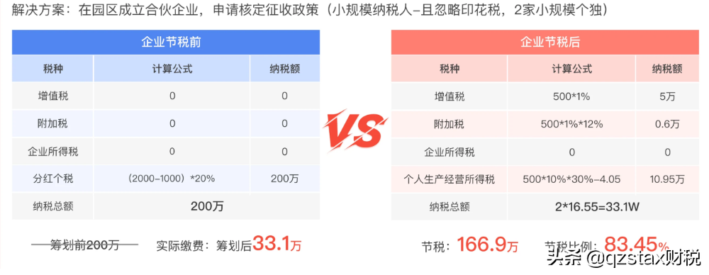 股權(quán)轉(zhuǎn)讓個稅案例：多做一級組織架構(gòu)節(jié)稅166.9萬，節(jié)稅83.45%？