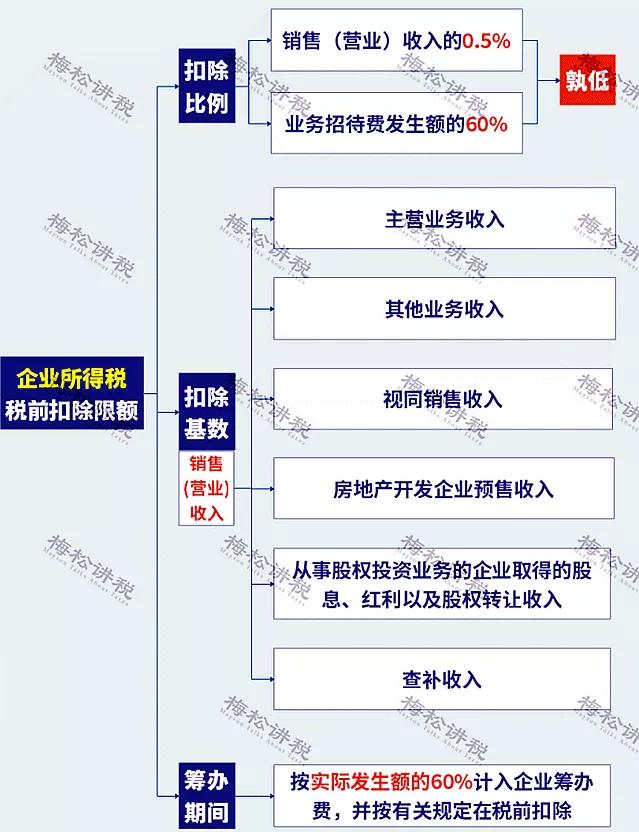 剛剛！業(yè)務(wù)招待費(fèi)化整為零行不通了！企業(yè)涉稅風(fēng)險(xiǎn)怎么管控？