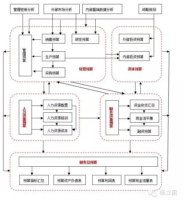 楊立國(guó)說預(yù)算（16）：一張圖搞懂全面預(yù)算編制的總體邏輯