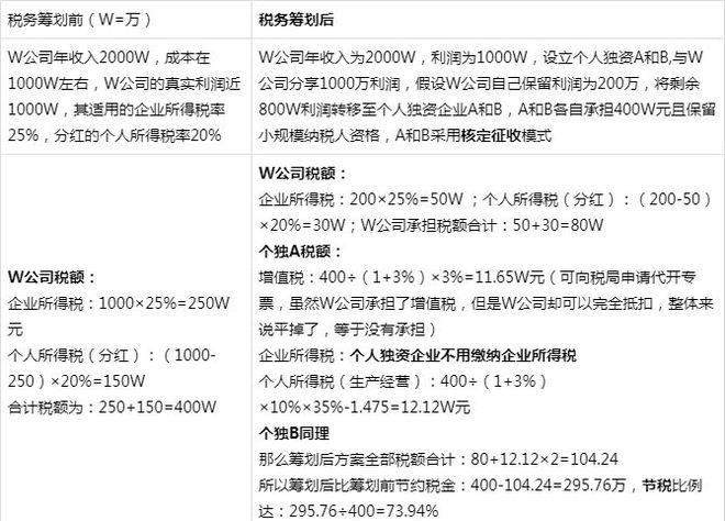 企業(yè)稅務(wù)籌劃公司案例(個人稅務(wù)與遺產(chǎn)籌劃ppt)(圖5)