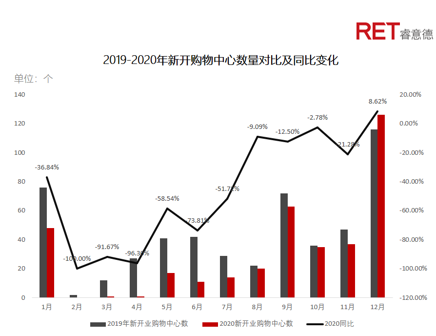 近2年，商業(yè)地產(chǎn)有哪些動向需要特別關(guān)注？