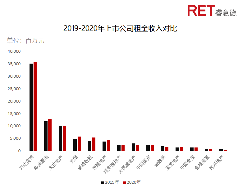 近2年，商業(yè)地產(chǎn)有哪些動向需要特別關(guān)注？