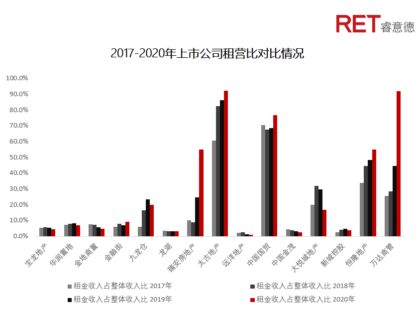 近2年，商業(yè)地產(chǎn)有哪些動向需要特別關(guān)注？