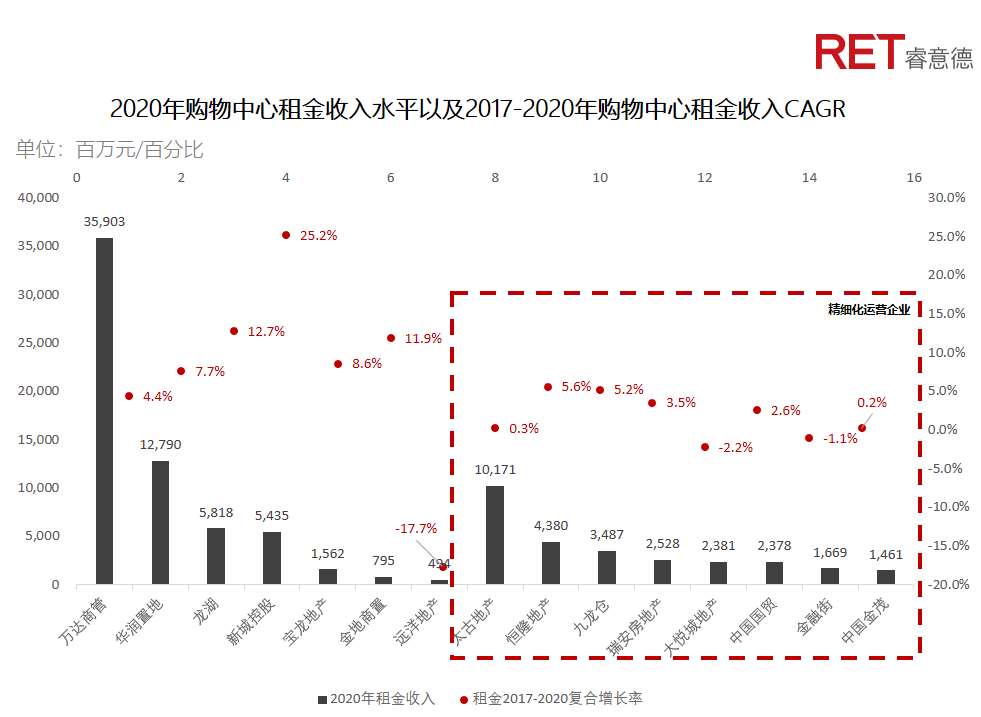 近2年，商業(yè)地產(chǎn)有哪些動向需要特別關(guān)注？