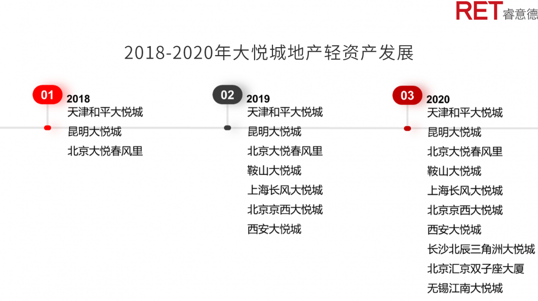 近2年，商業(yè)地產(chǎn)有哪些動向需要特別關(guān)注？