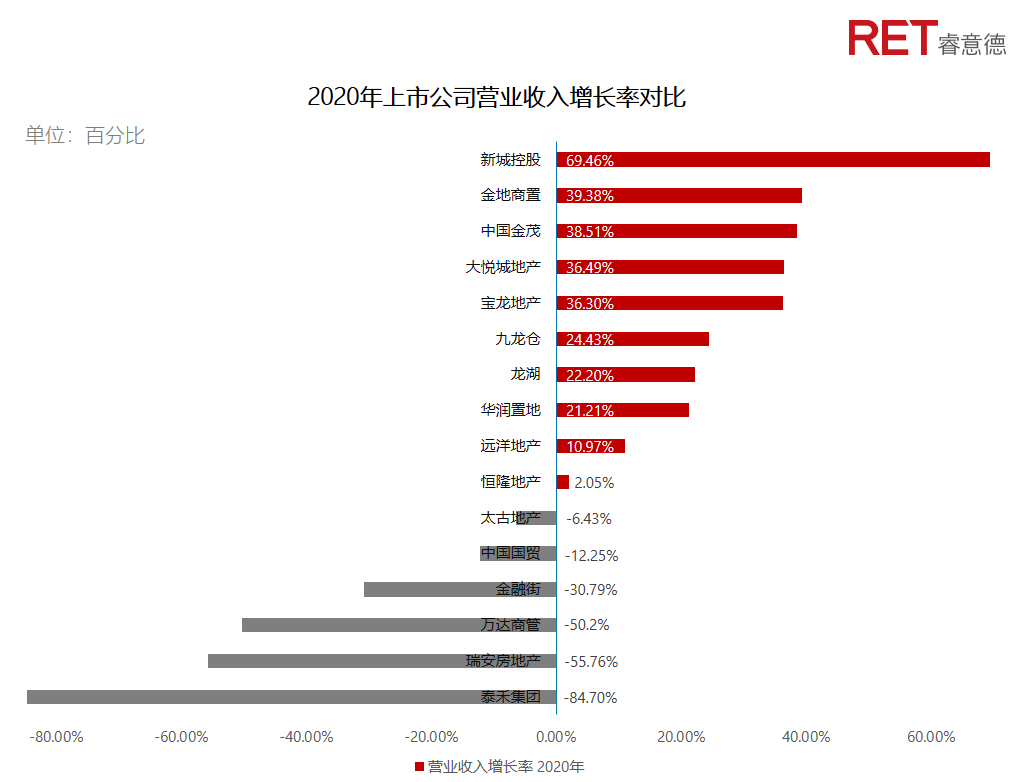 近2年，商業(yè)地產(chǎn)有哪些動向需要特別關(guān)注？