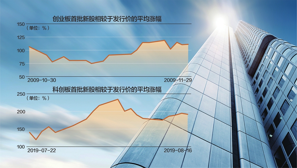 新股上市首日交易機制