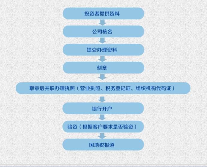 財(cái)務(wù)管理咨詢公司注冊(cè)流程圖
