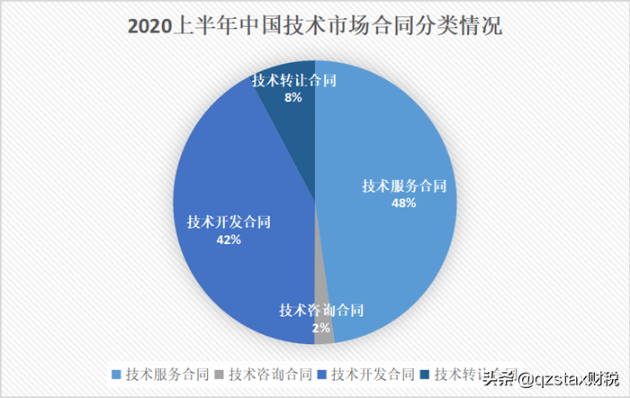 技術(shù)行業(yè)年入400萬實(shí)際到手120萬,稅負(fù)接近40%?如何籌劃降至3.05%